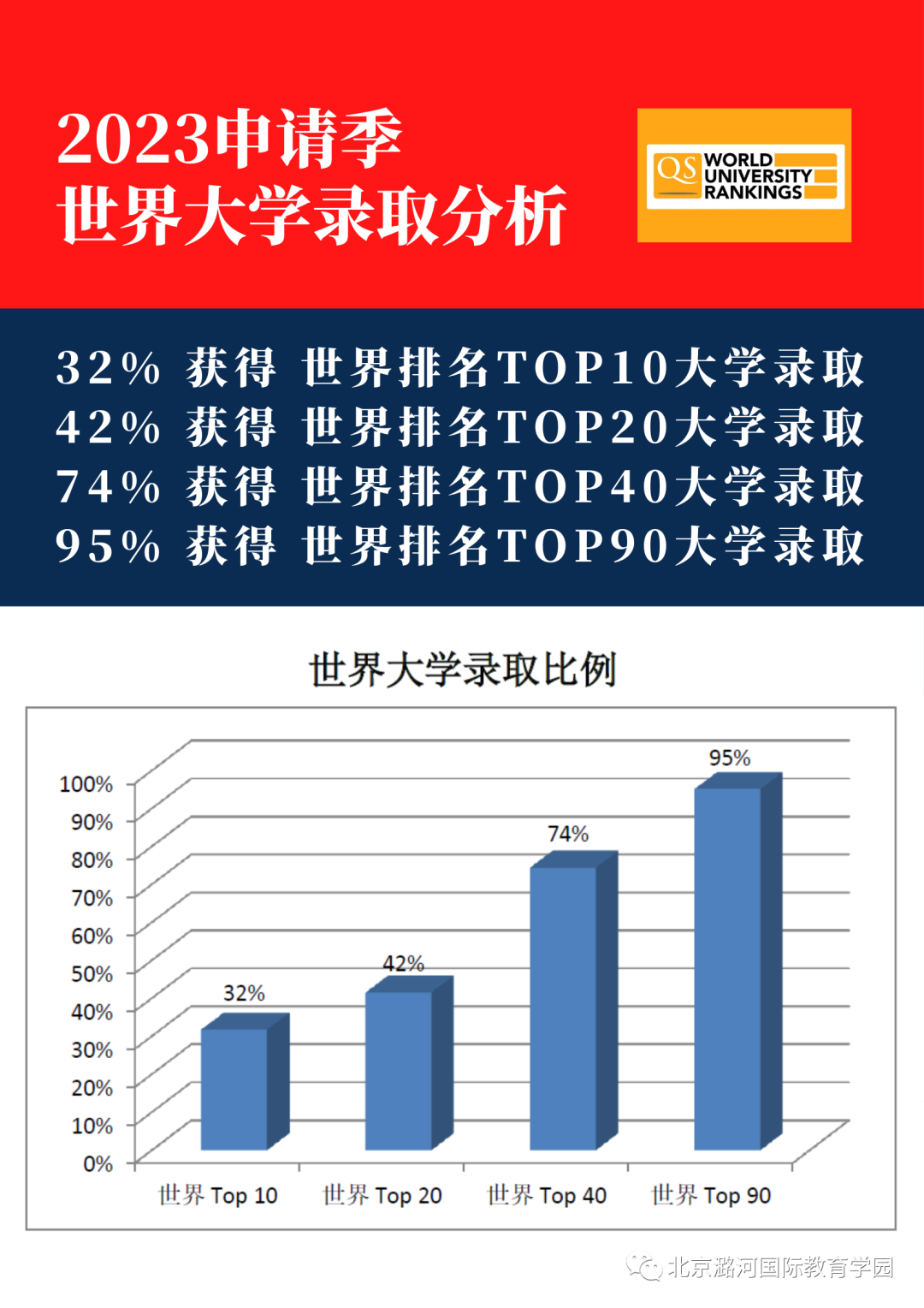 重磅發(fā)布｜潞河國際2023屆錄取總榜！