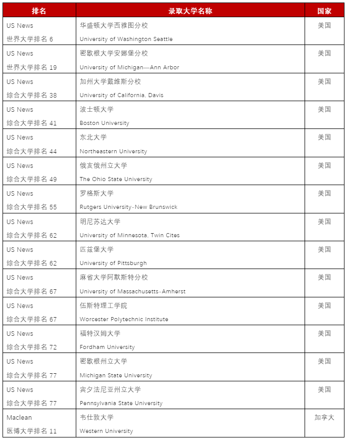 重磅官宣！力邁學校2023屆畢業生海外大學錄取名單出爐！