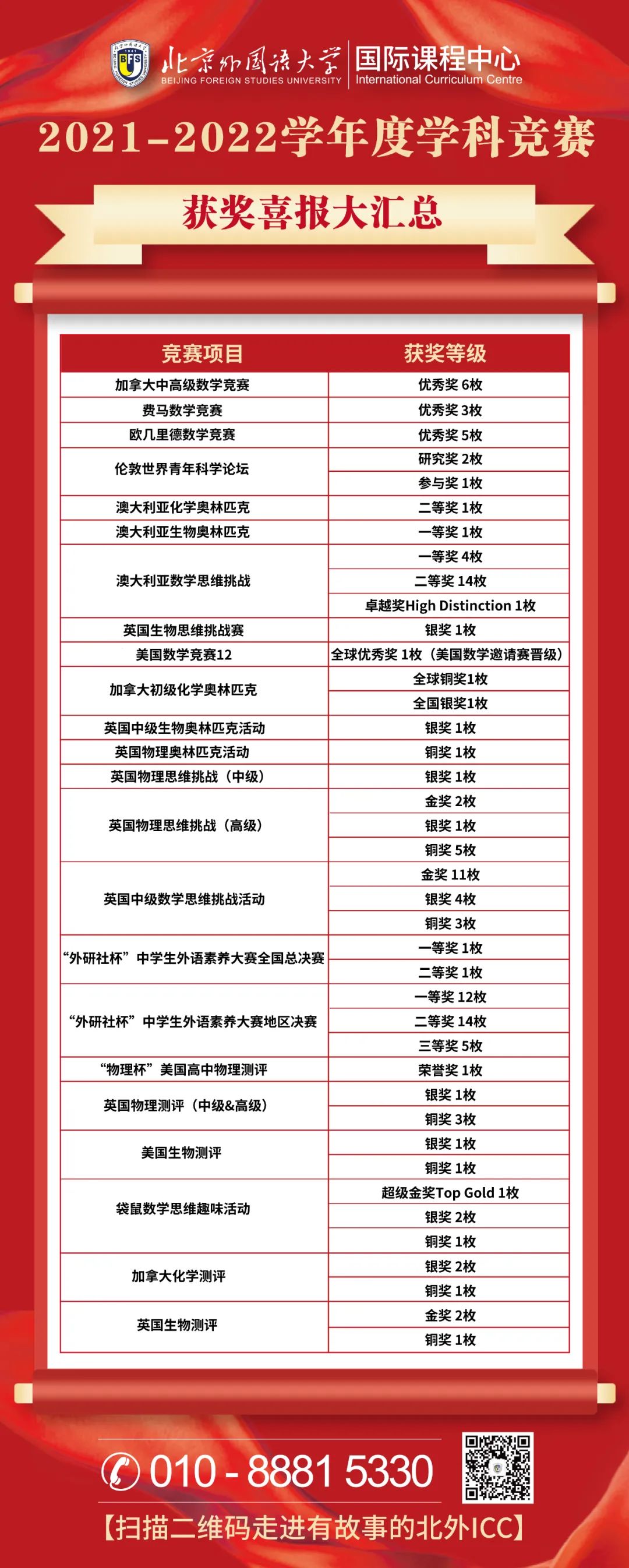 2021-2022學(xué)年度北外ICC學(xué)科競(jìng)賽獲獎(jiǎng)喜報(bào)匯總