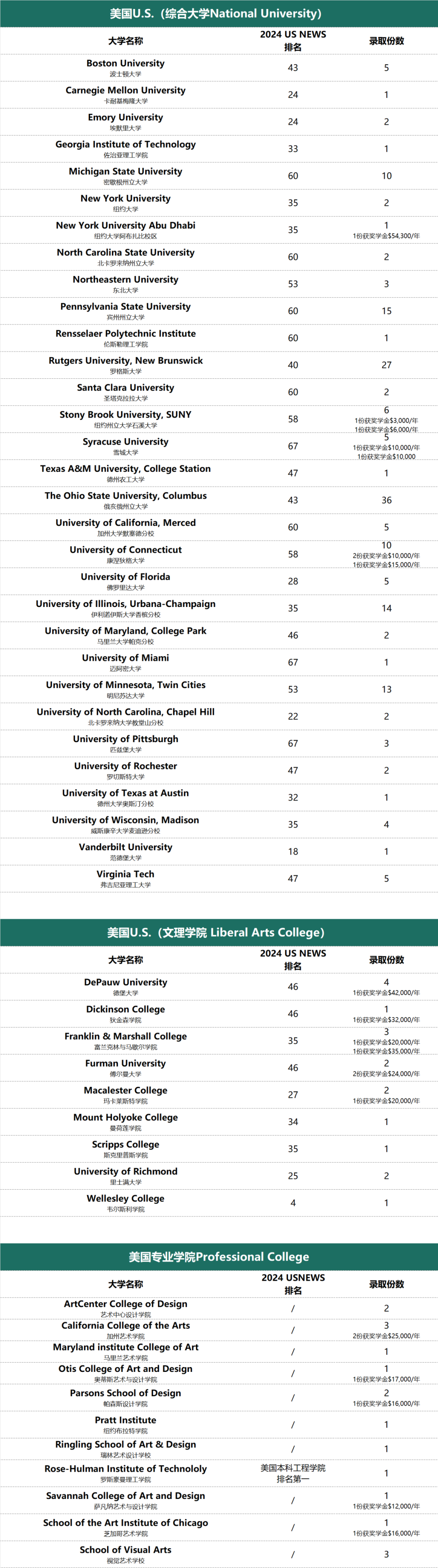 英國錄取上新：帝國理工＋4，倫敦大學(xué)學(xué)院+2
