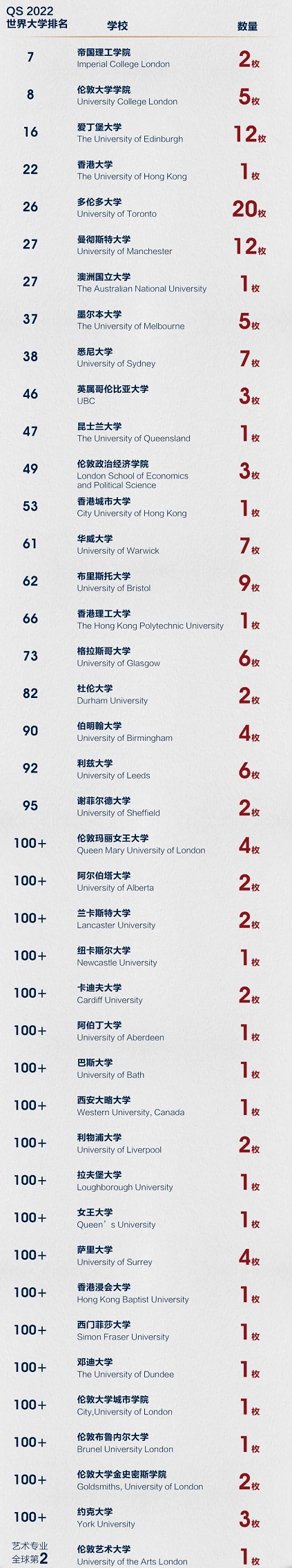 上海德英樂學院2022升學成果：80%學子獲世界Top50大學offer！