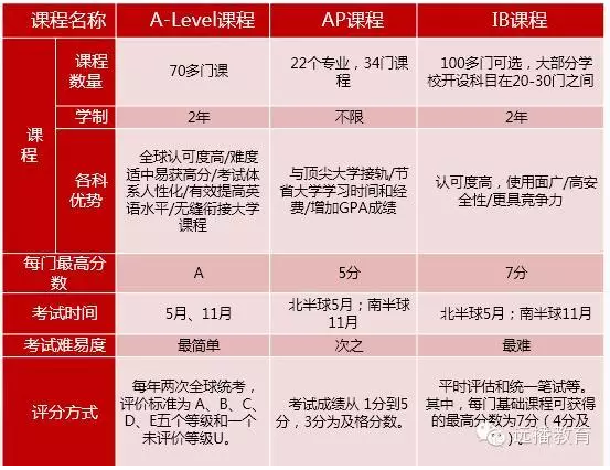 六大主流國際課程解析 AP、Alevel和IB有什么區(qū)別？