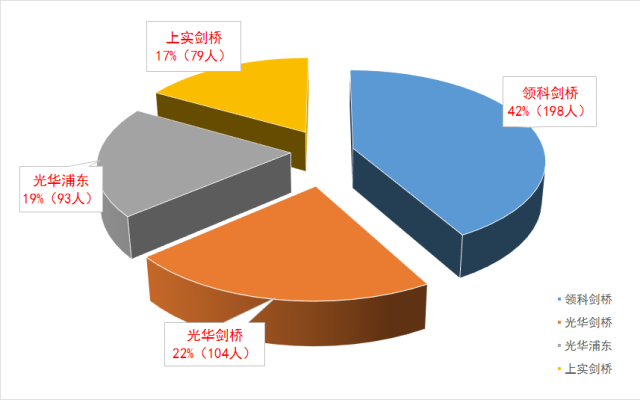 上海A-Level國際高中“四大金剛”升學(xué)榜