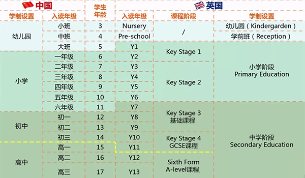 英國的教育體系與國際學校有什么差別？
