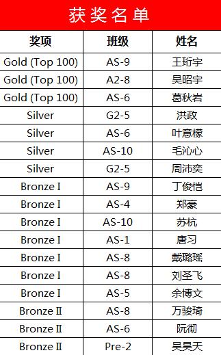 領科教育22名學生在2018年英國物理奧林匹克競賽中獲獎