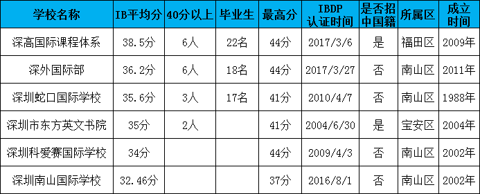 深圳有哪些IB課程國(guó)際學(xué)校？深圳六所IB國(guó)際學(xué)校情況介紹