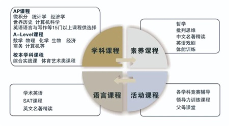課程設(shè)置