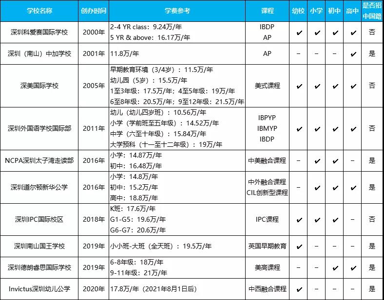 深圳南山區(qū)性價(jià)比高的國(guó)際學(xué)校！學(xué)費(fèi)不高于20萬(wàn)！