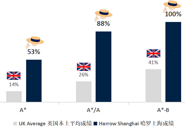 上海哈羅國際學校升學率如何？
