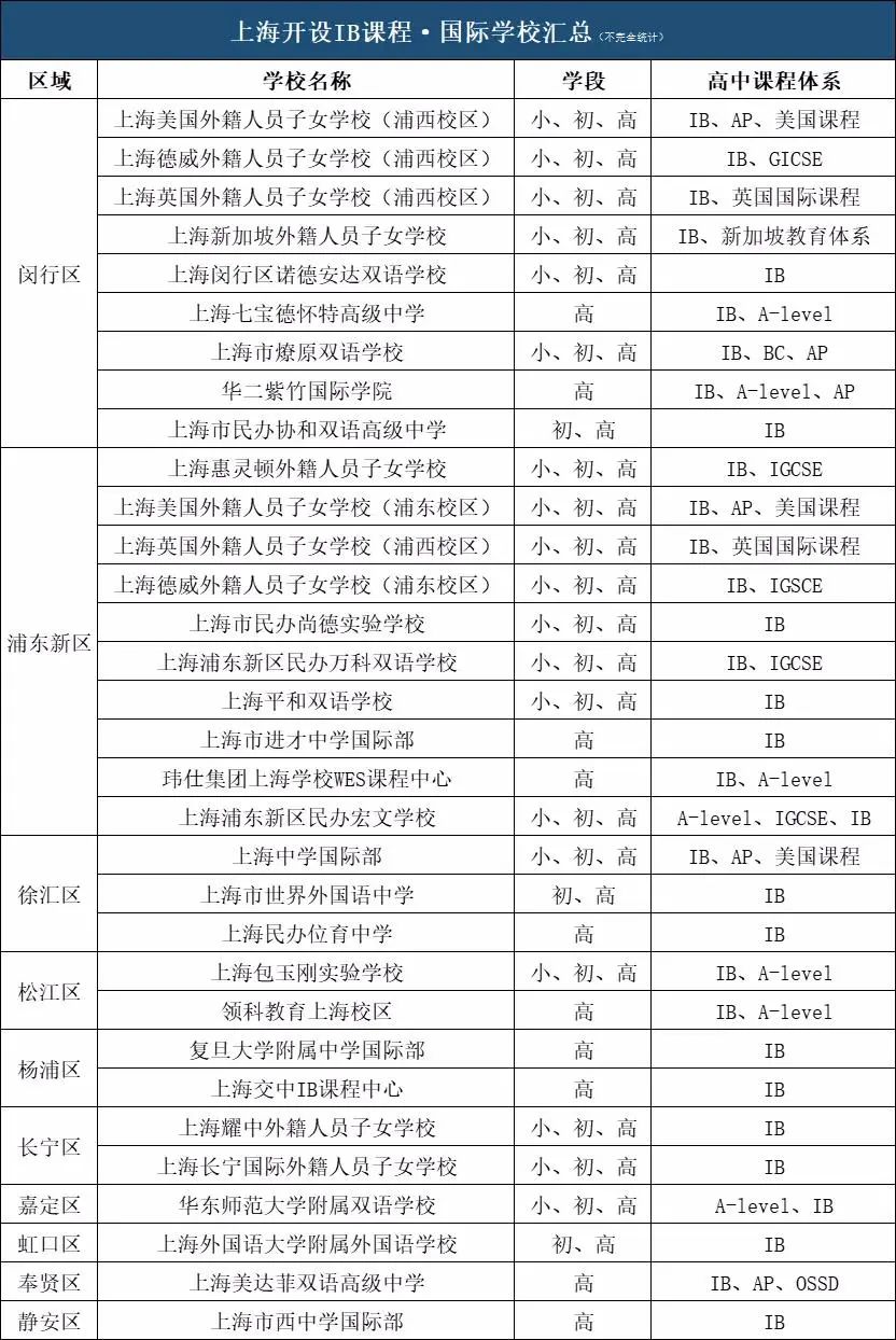 上海開設IB課程的國際學校一覽