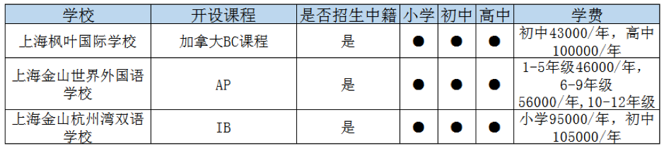 上海金山區國際高中一覽表