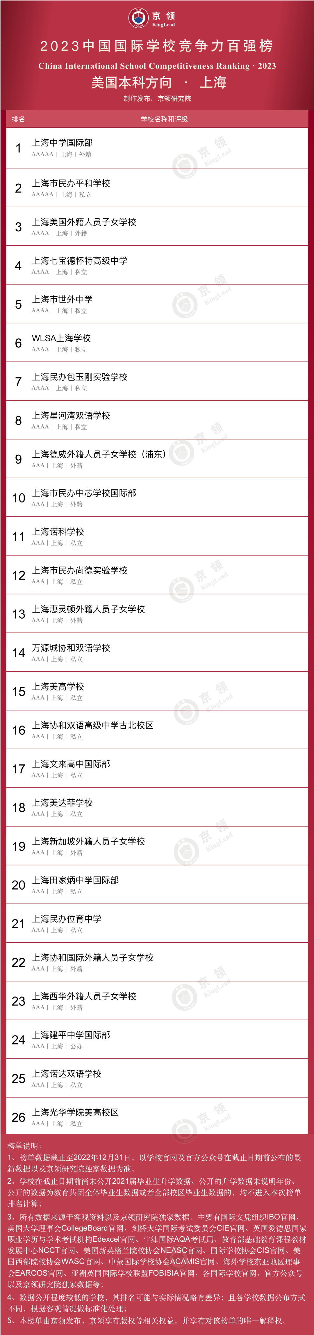 2023京領中國國際學校競爭力百強榜·上海榜單