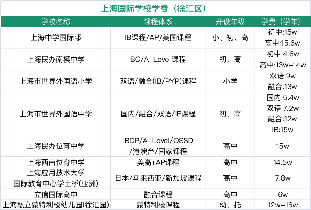 上海徐匯區(qū)國際學校指南