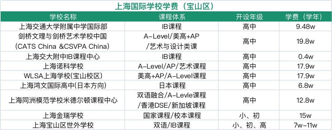 上海寶山區(qū)國際學校指南