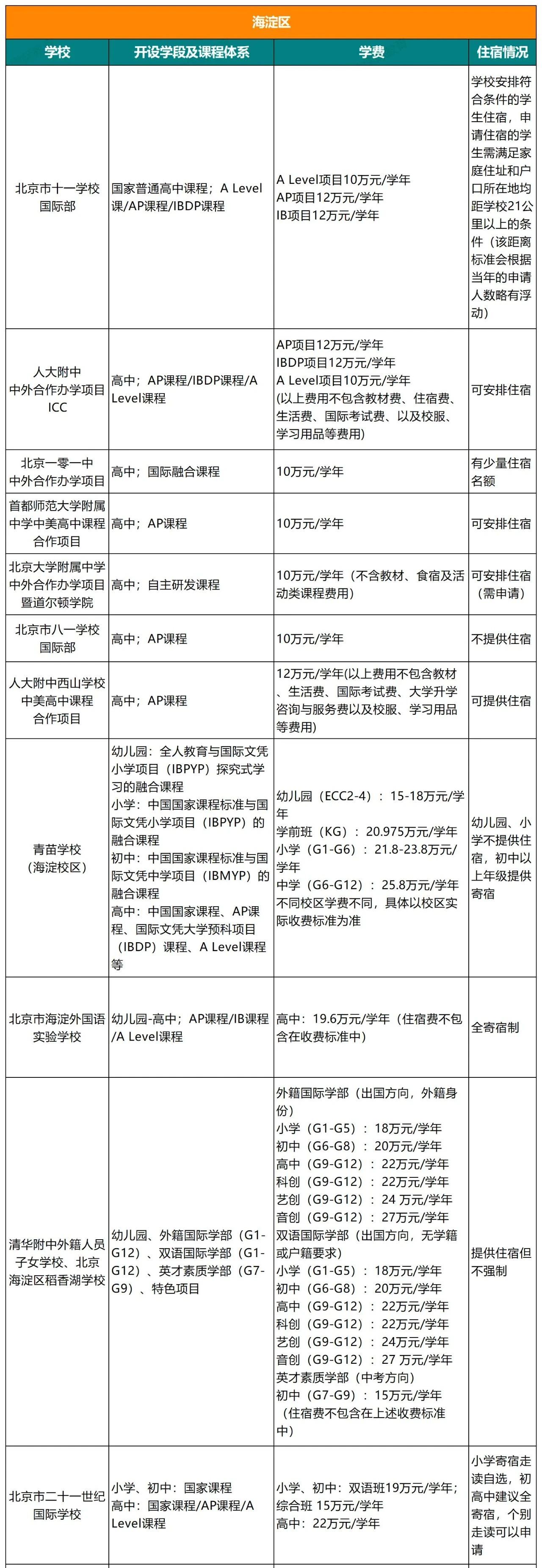 北京海淀區國際學校學費、課程、住宿情況介紹