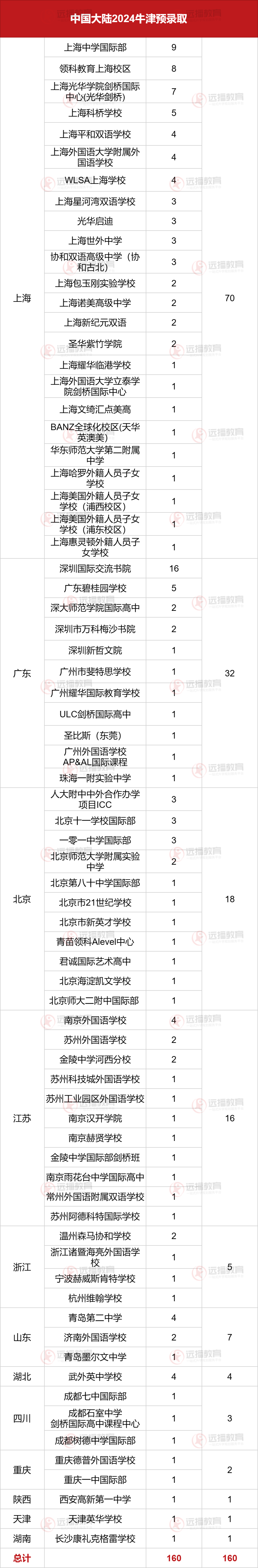 最新！牛津大學2024屆放榜大陸學生獲168枚預錄取，看誰是最大贏家？