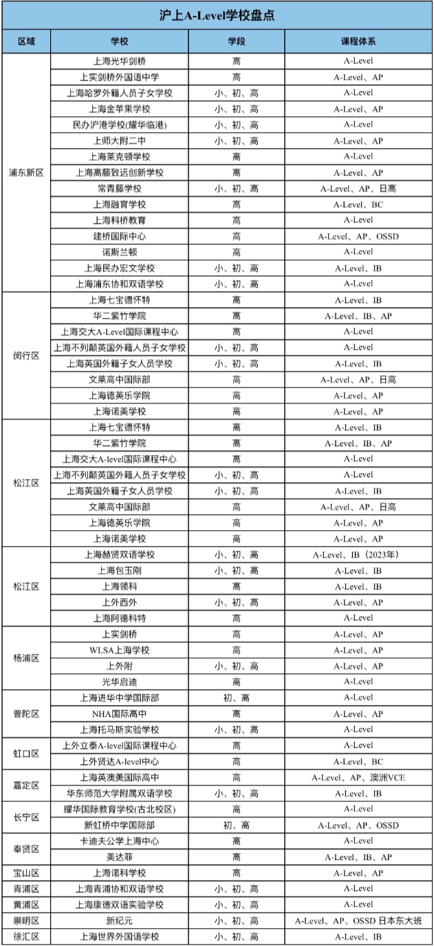 上海A-Level體系國際學校大盤點！