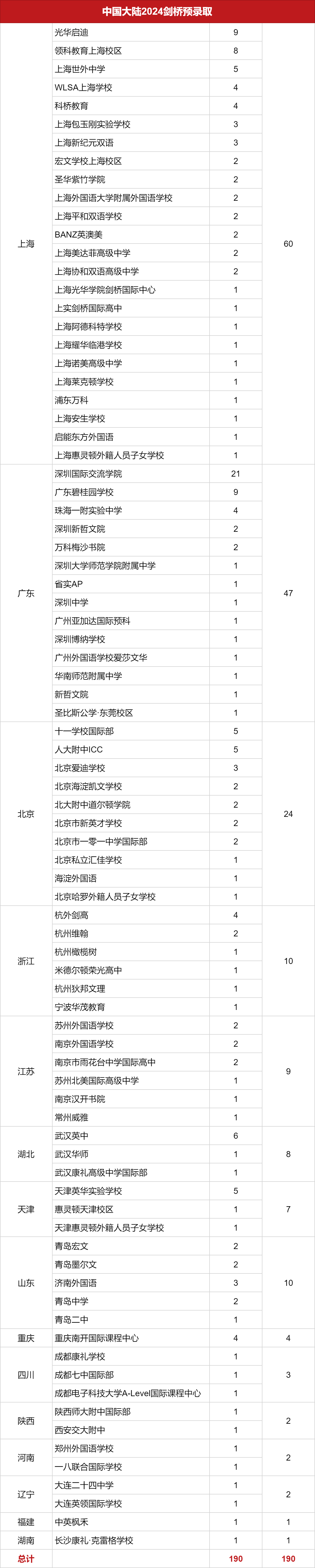 190枚！劍橋大學深夜放榜！上海60枚offer領跑，排第二的居然是…