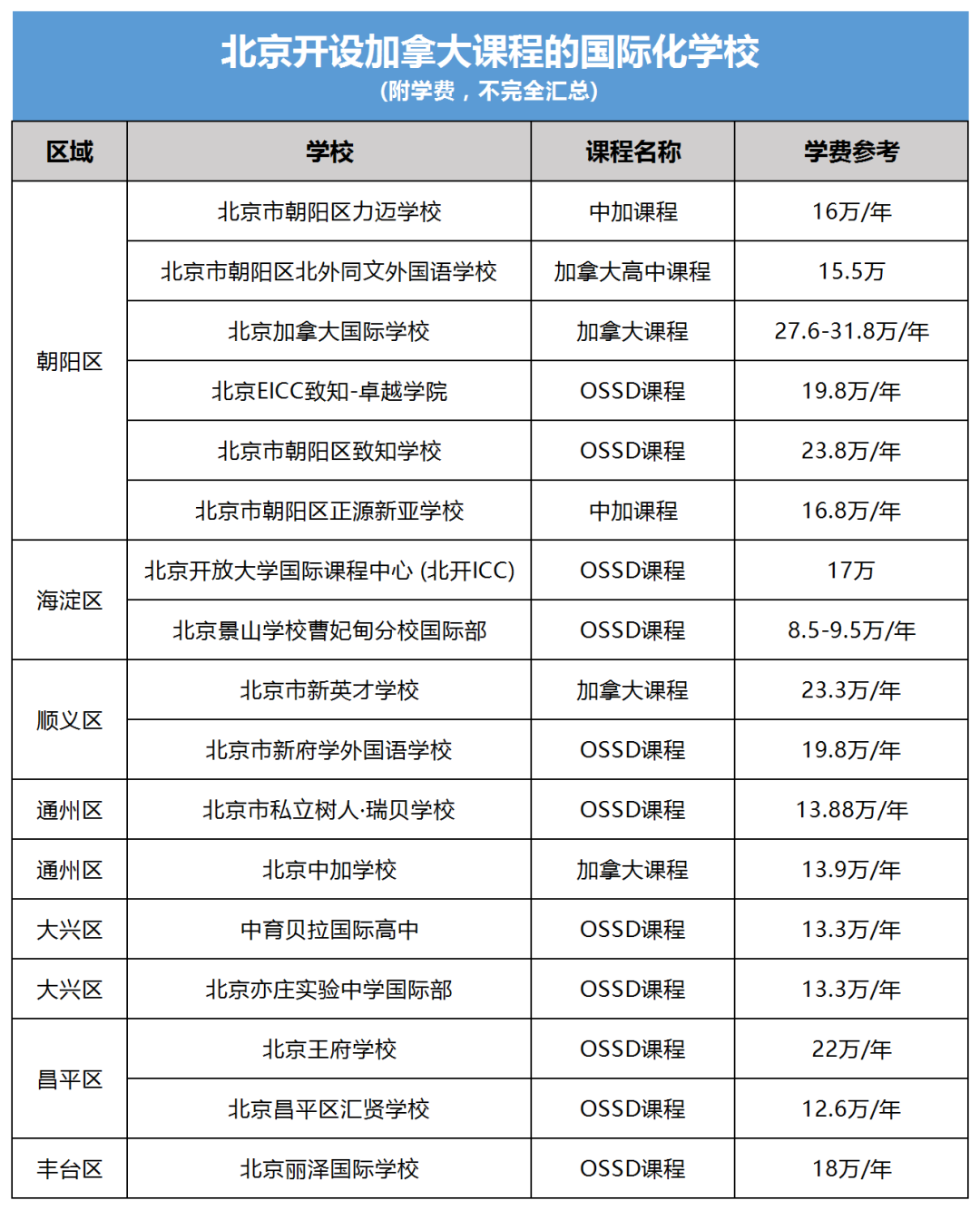北京開設加拿大課程體系國際化學校匯總！