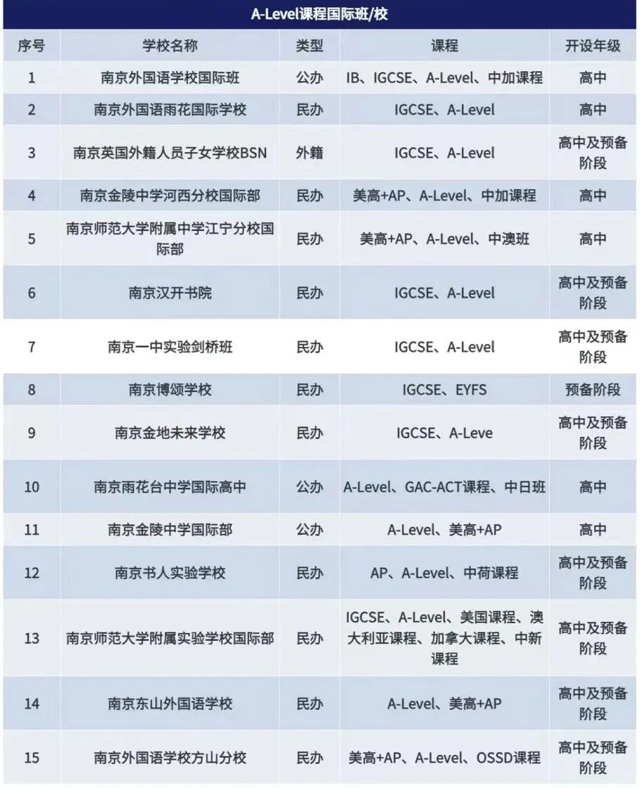 南京各大國際班開設哪些課程？