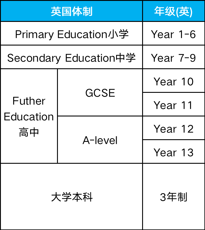 蘇州國際學校三年制和四年制的區別是什么？