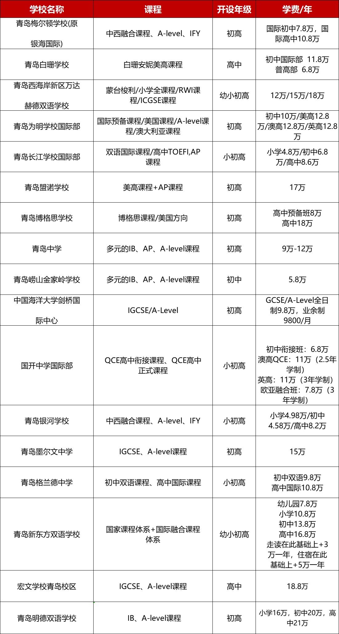 2024青島國(guó)際學(xué)校大盤點(diǎn)！課程、學(xué)費(fèi)、招生，一表看全！