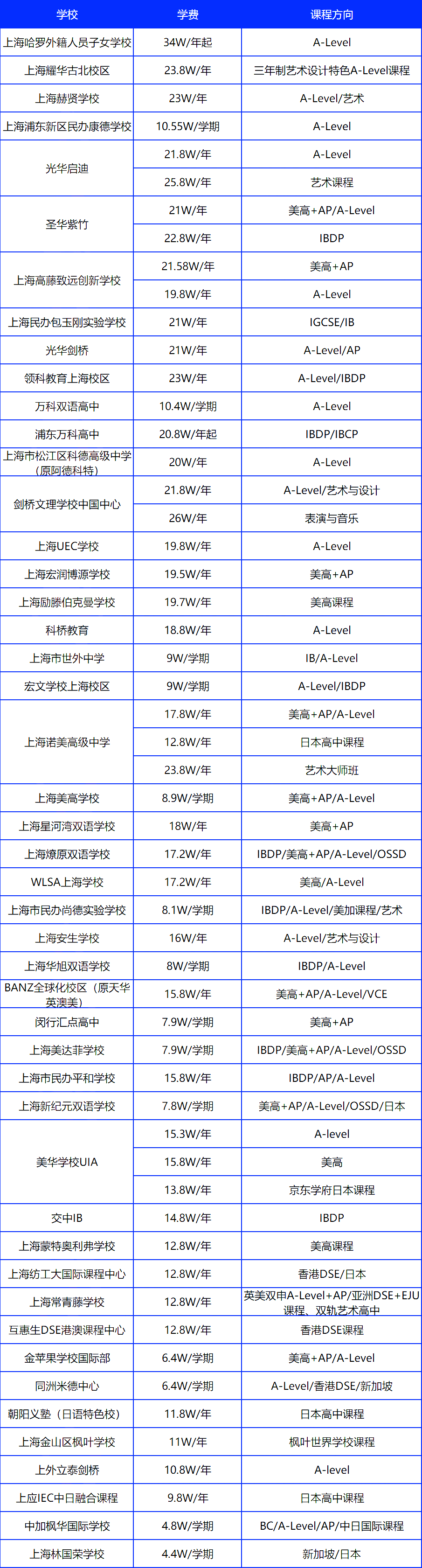 上海國際學校學費都是多少？