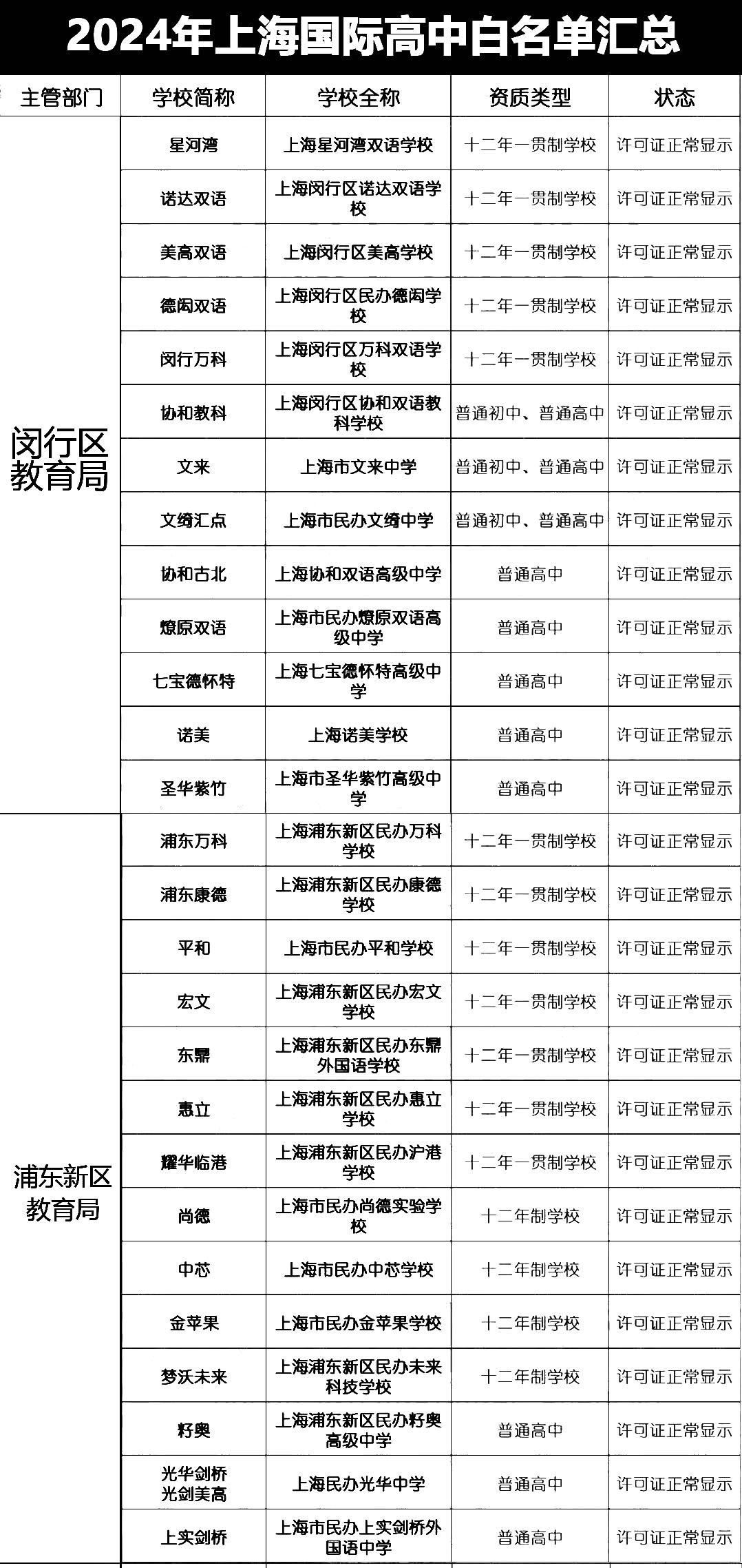 上海國際學校資質白名單匯總！國際高中資質怎么查詢？