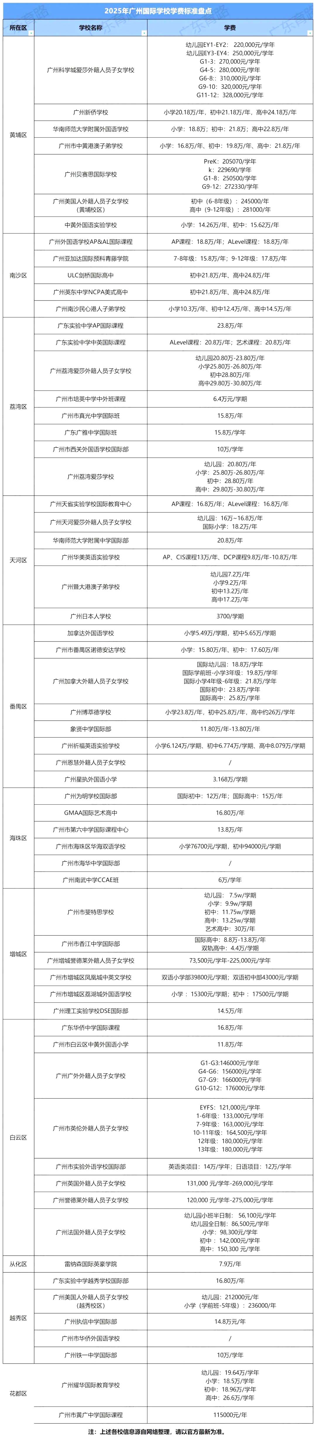 近七十所！2025年廣州國際學校學費一覽！超強干貨整理…