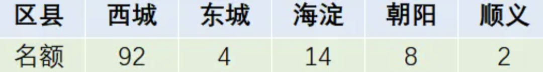 北京師范大學(xué)第二附屬中學(xué)國(guó)際部招生信息和招生對(duì)象