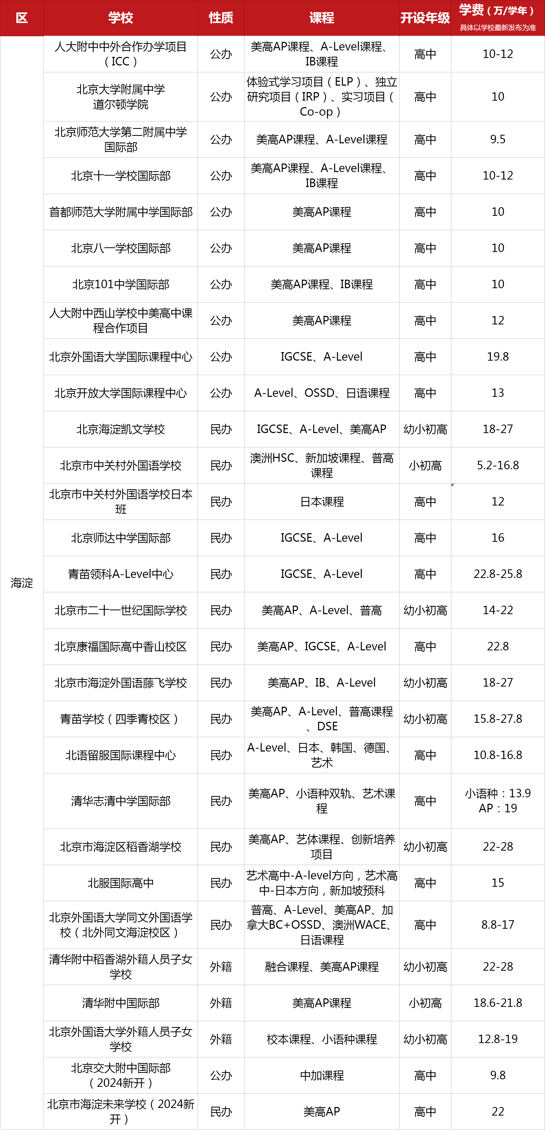 北京海淀區國際學校一覽表（含課程、開設年紀、學費）