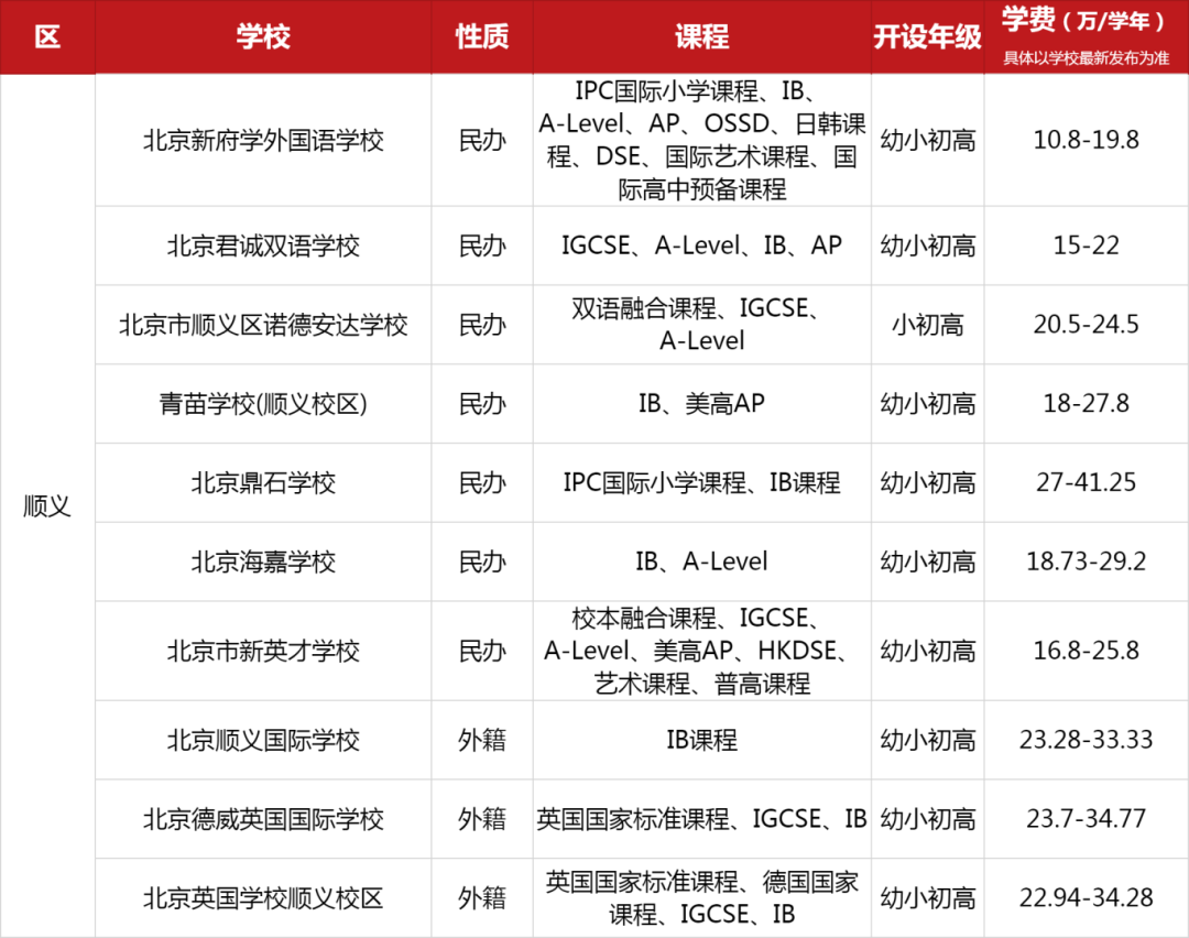 北京順義區國際學校一覽表（課程、招生年級、學費）