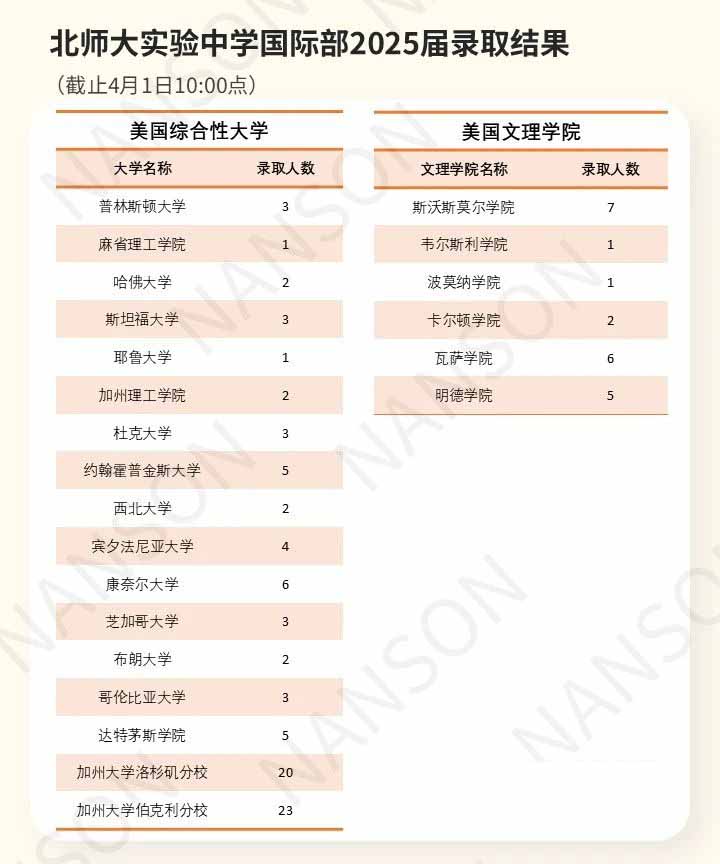北京公立學校國際部錄取結果匯總！