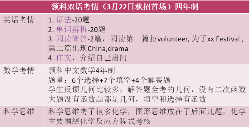 上海五所熱門國(guó)際學(xué)校入學(xué)英語水平要求一覽