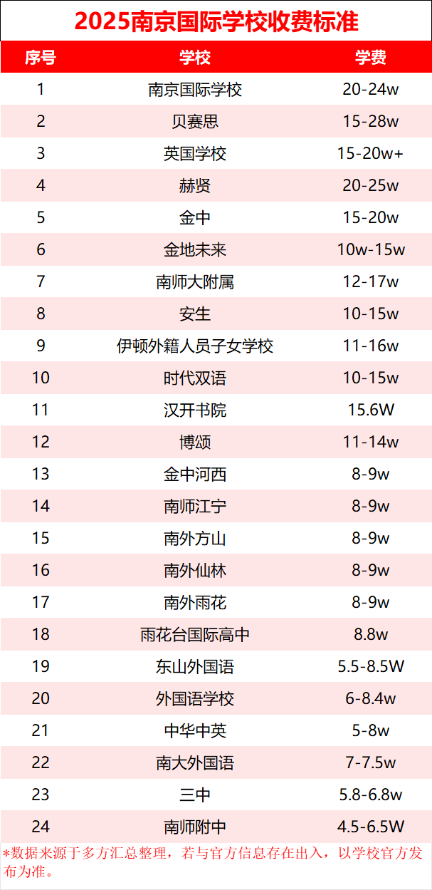 南京讀國(guó)際學(xué)校，要準(zhǔn)備多少預(yù)算？學(xué)費(fèi)梯隊(duì)來了！