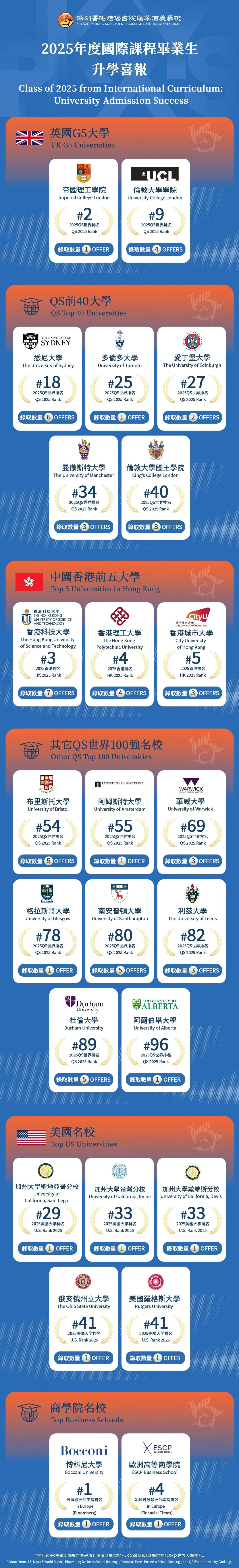 深圳培僑信義學校2025年升學成果傲人！