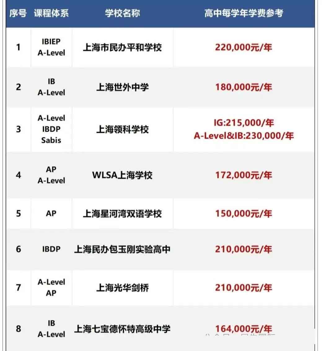 中考后國際學(xué)校如何擇校？上海熱門國際學(xué)校體系及學(xué)費(fèi)匯總表！