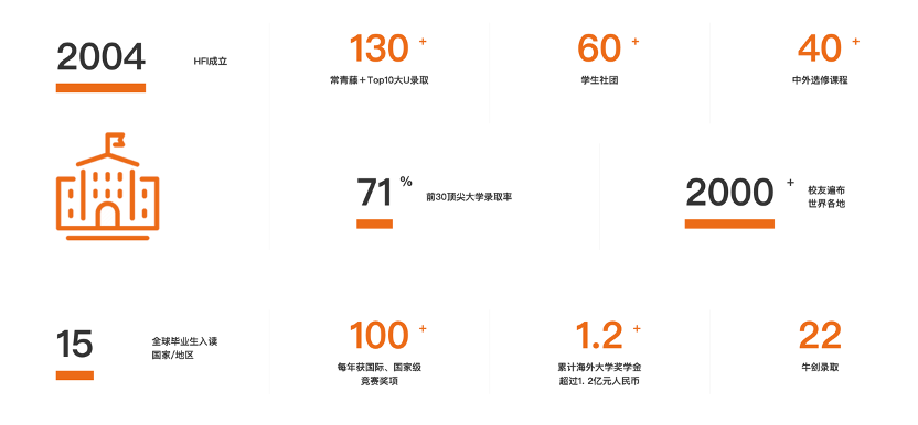 HFI華附國(guó)際部2023年升學(xué)成果