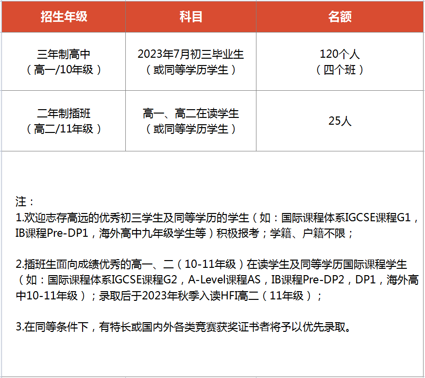HFI華附國(guó)際部2023年招生簡(jiǎn)章及入學(xué)考內(nèi)容詳解