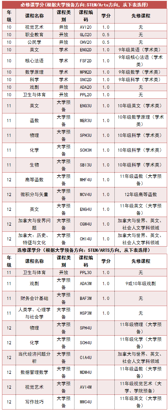 南京師范大學(xué)附屬實驗學(xué)校課程設(shè)置