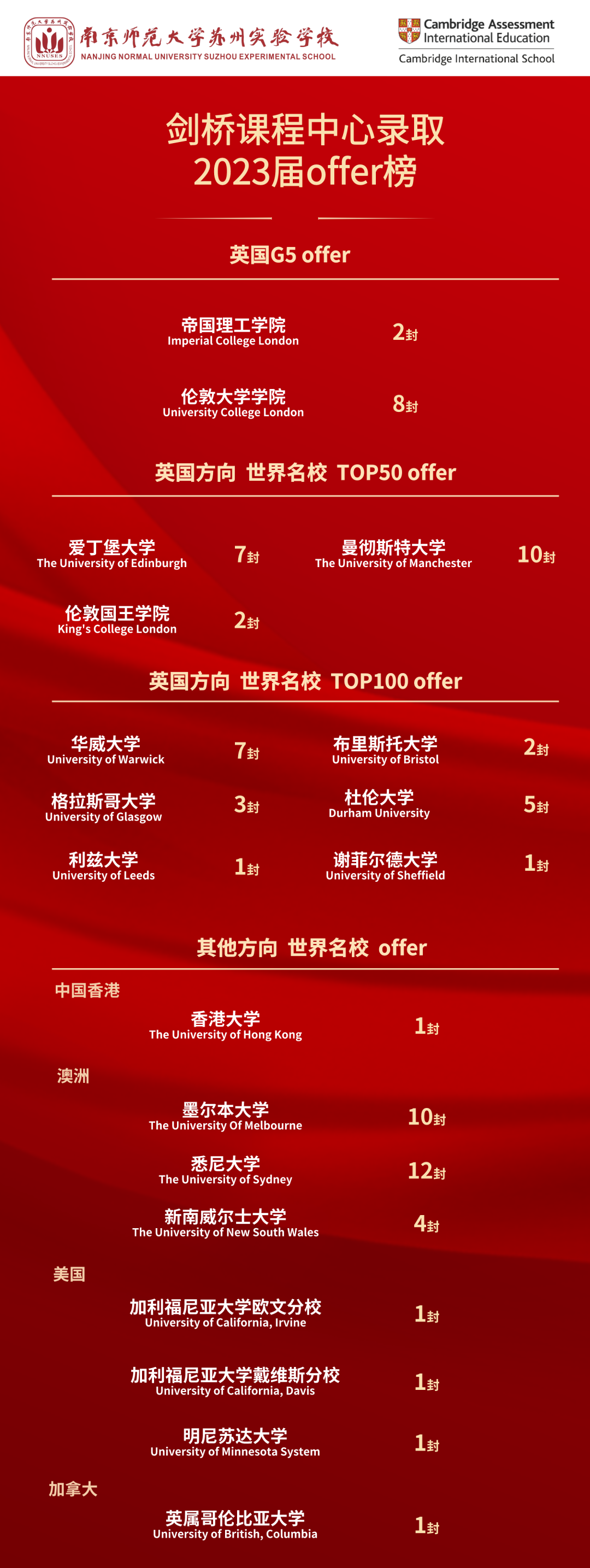 南京師范大學(xué)蘇州實(shí)驗(yàn)學(xué)校劍橋中心50%學(xué)生收獲G5預(yù)錄取offer