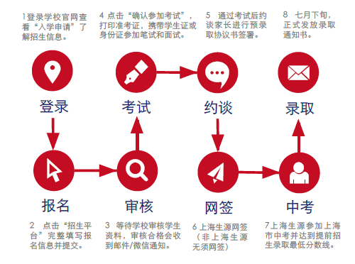 上海七寶德懷特高級(jí)中學(xué)招生流程