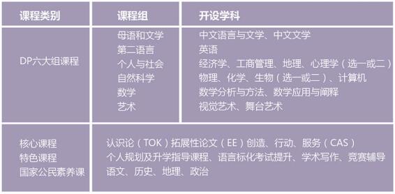 上海尚德國際高中IBDP課程設置