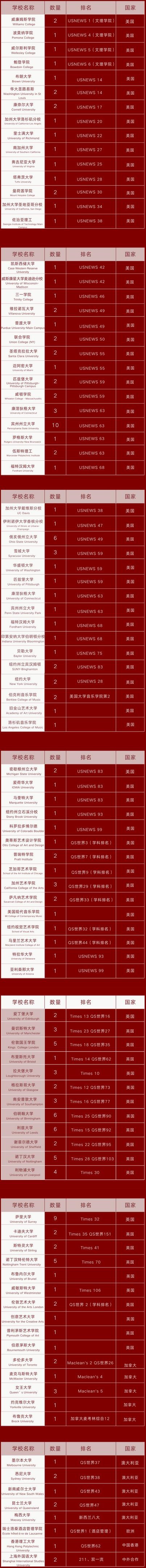 上海美達(dá)菲學(xué)校2022屆畢業(yè)生升學(xué)成果
