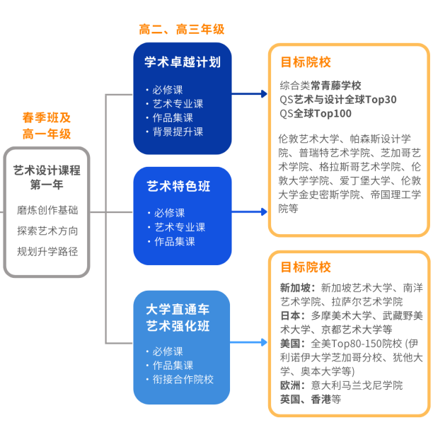 5月開放日預約 | 耀華古北藝術與設計課程，升學路徑全覆蓋！
