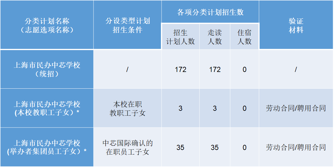2024年上海市民辦中芯學校（中文部）招生簡章