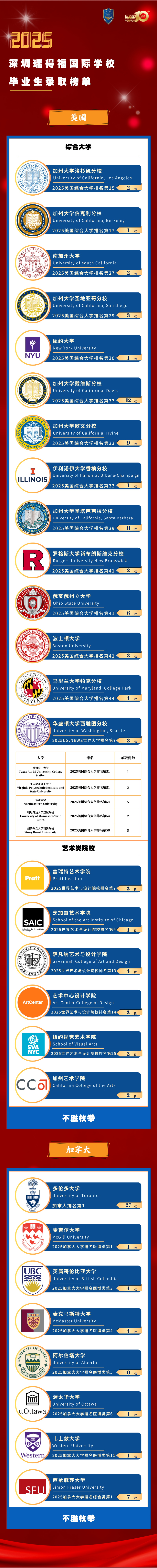 瑞得福升學：2025屆畢業生錄取成果匯總