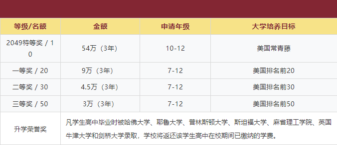 武漢三牛中美中學(xué)新生獎(jiǎng)學(xué)金