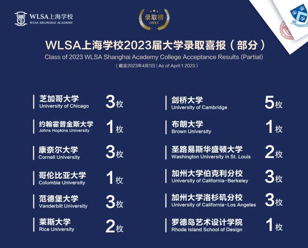 2023年WLSA上海學(xué)校升學(xué)數(shù)據(jù)
