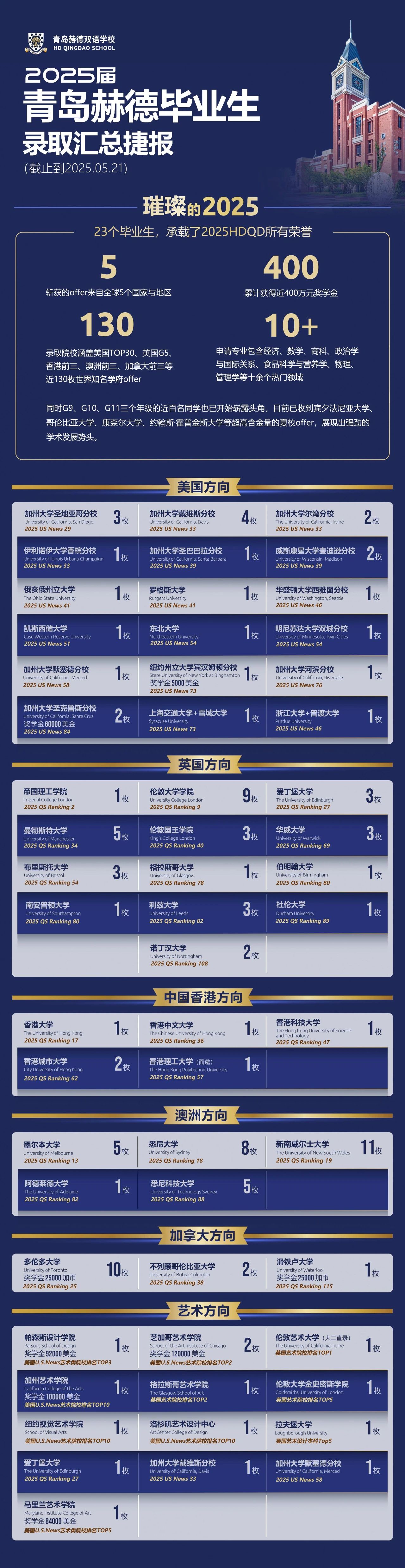 青島赫德雙語學(xué)校2025高中部招生公告